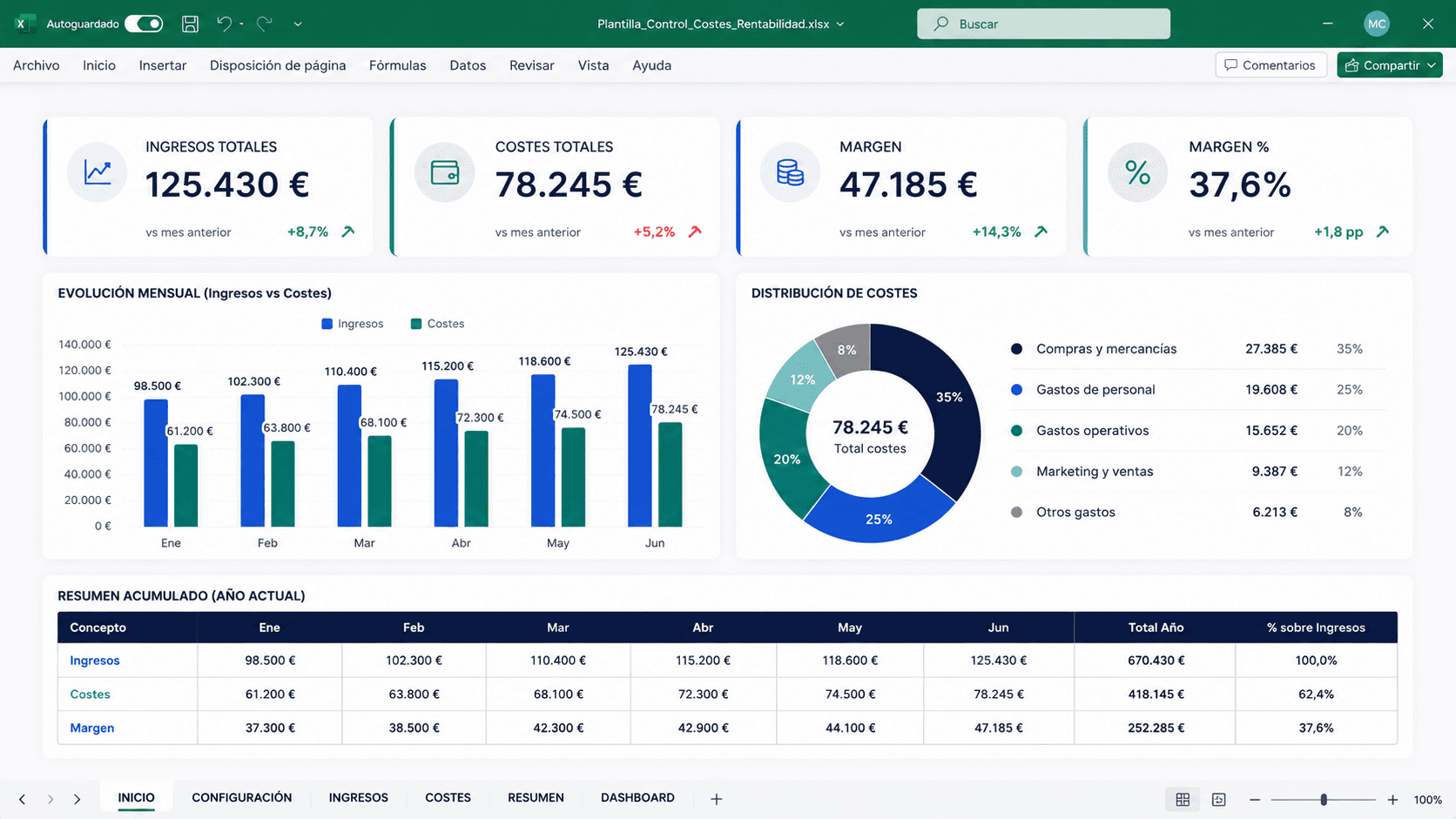 Vista del dashboard de la plantilla