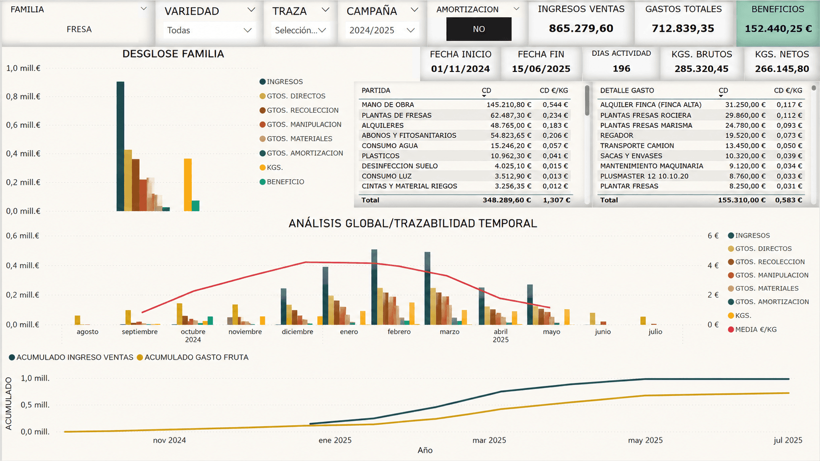 Desglose por familia y trazabilidad temporal