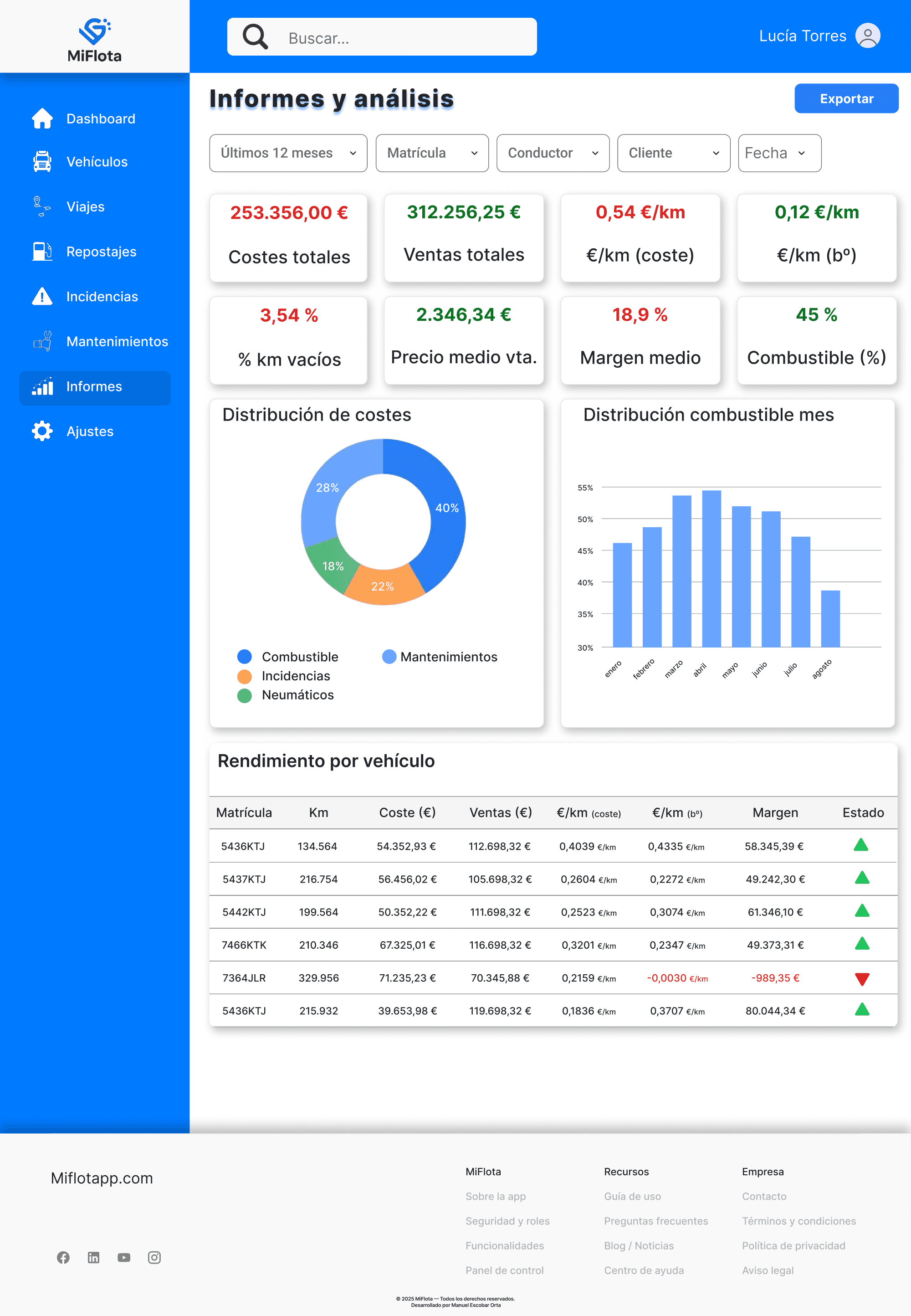 Informes — costes, ventas y rendimiento por vehículo